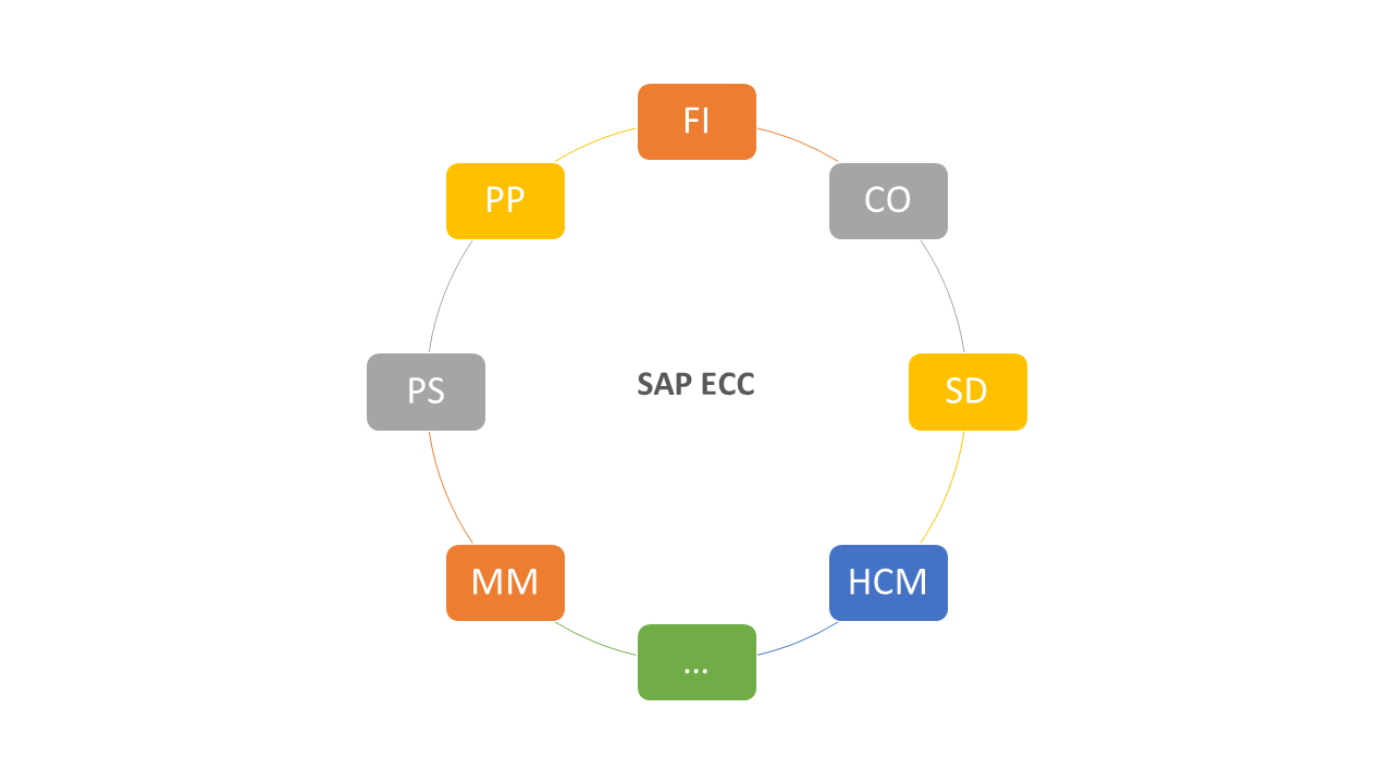 SAP ECC Modules