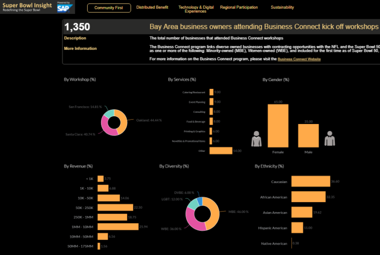 SAP Analytics Cloud - Business Intelligence and Analytics