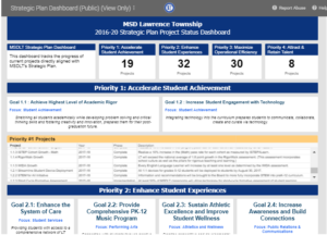 Example Power BI strategic plan dashboard for a public-sector organization
