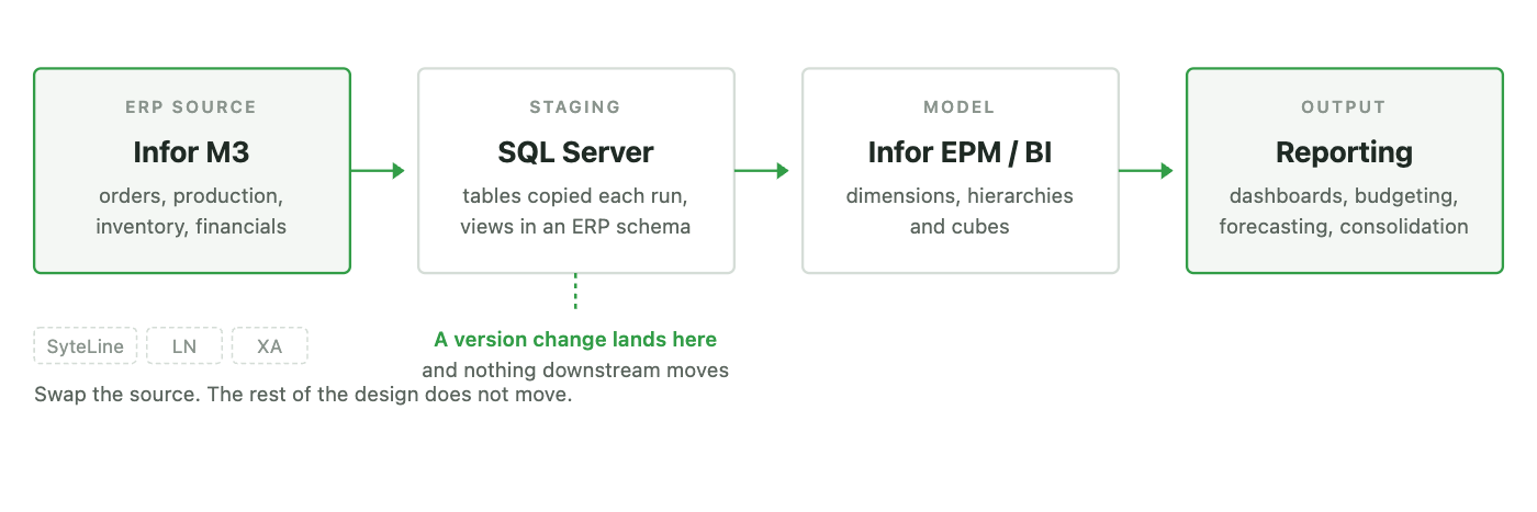 Four stage pipeline: Infor M3 to SQL Server staging to the Infor EPM and BI model to reporting, with the source stage marked as interchangeable