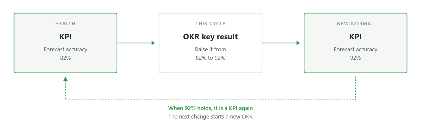 Three stage cycle: a KPI at forecast accuracy 82 percent becomes an OKR key result to raise it to 92 percent, then returns to a KPI once 92 percent holds