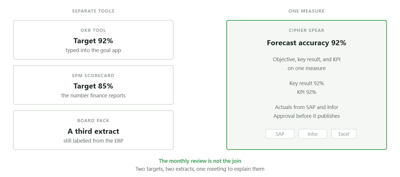 Two columns: an OKR tool at 92 percent, an EPM scorecard at 85 percent, and a board pack that do not connect, versus one Cipher SPEAR scorecard where the objective, the key result, and the KPI share a 92 percent measure